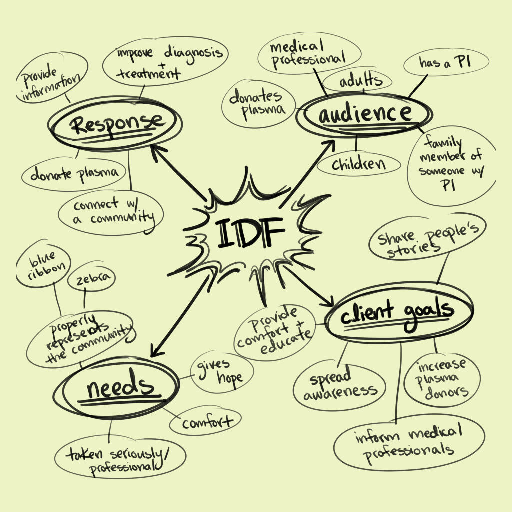 Image of initial research of the Immune Deficiency Foundation who provides information, improves the diagnosis and treatment, and connects with the Primary Immunodeficiency (PI) community. Their audience includes individuals living with a PI, family member