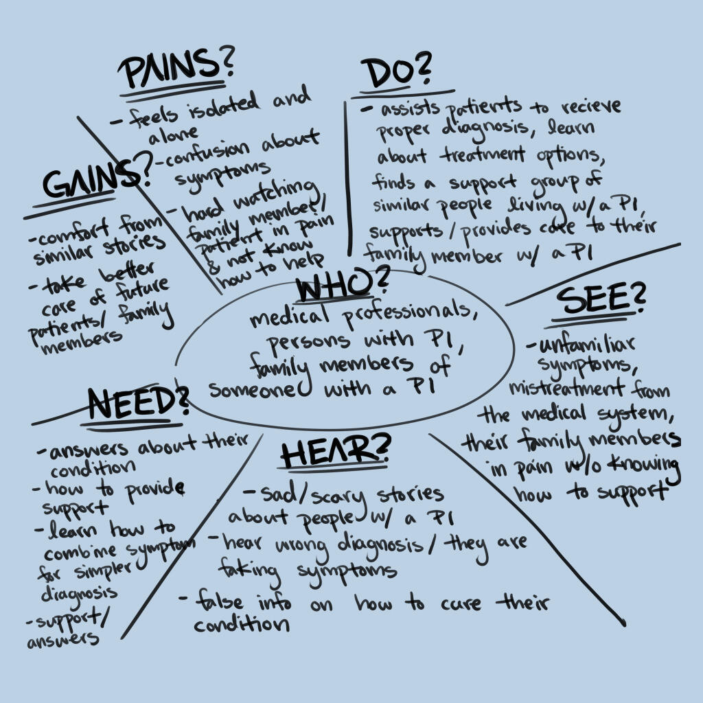 Image of initial research about the Immune Deficiency Foundation. Medical professionals will see unfamiliar symptoms, need to look at symptoms as a whole, and provide supports and answers. Family members of individuals with a PI might see